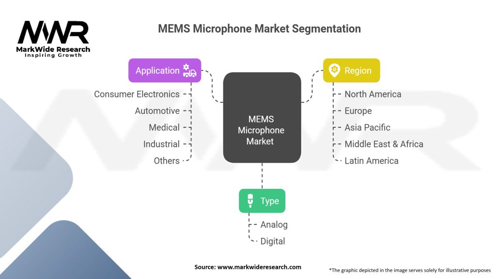 MEMS Microphone Market Segmentation