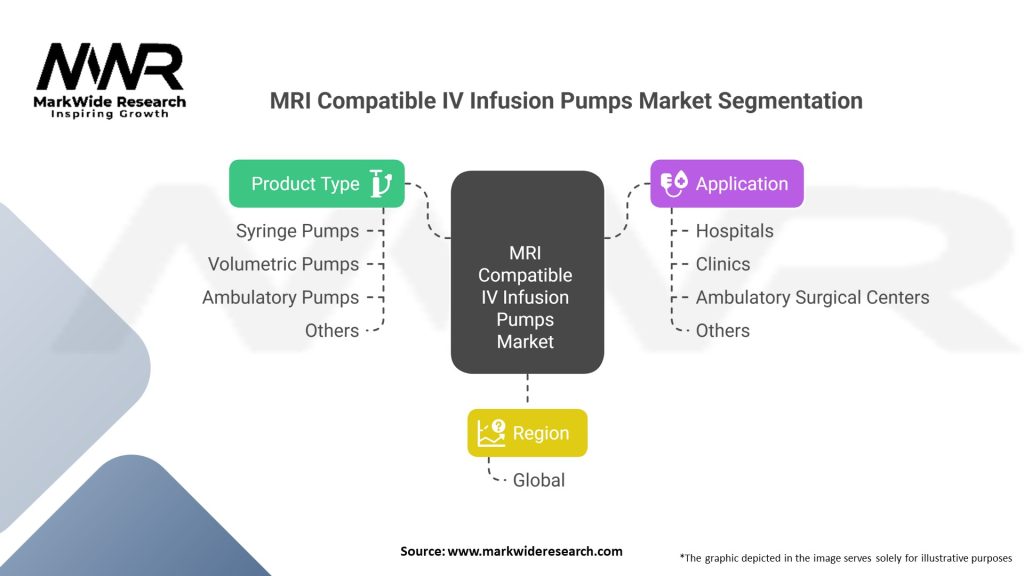 MRI Compatible IV Infusion Pumps Market Segmentation