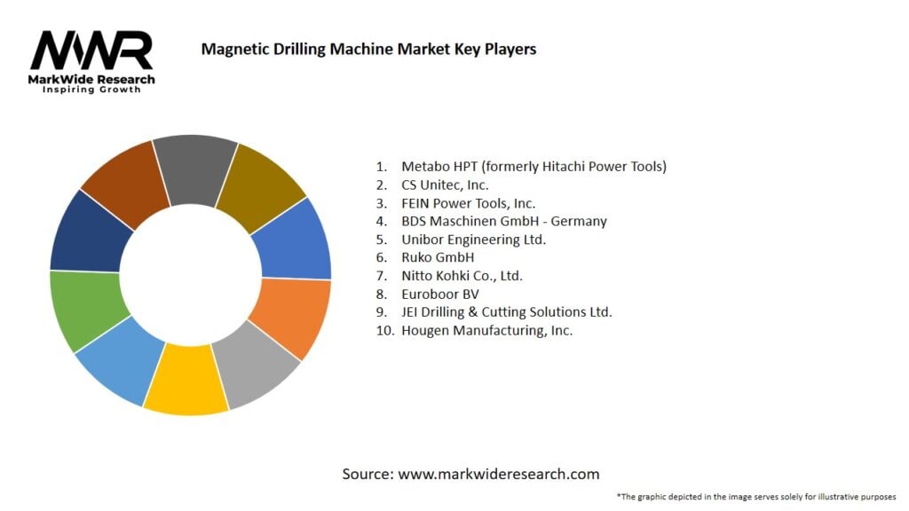 Magnetic Drilling Machine Market Key Players