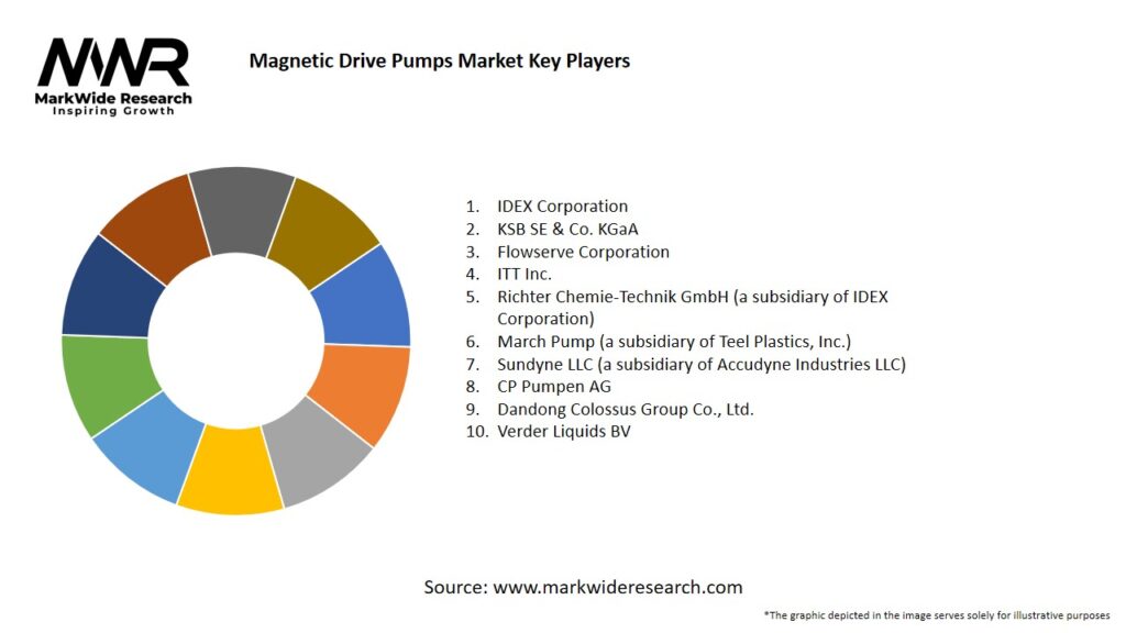 Magnetic Drive Pumps Market Key Players