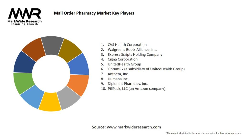 Mail Order Pharmacy Market