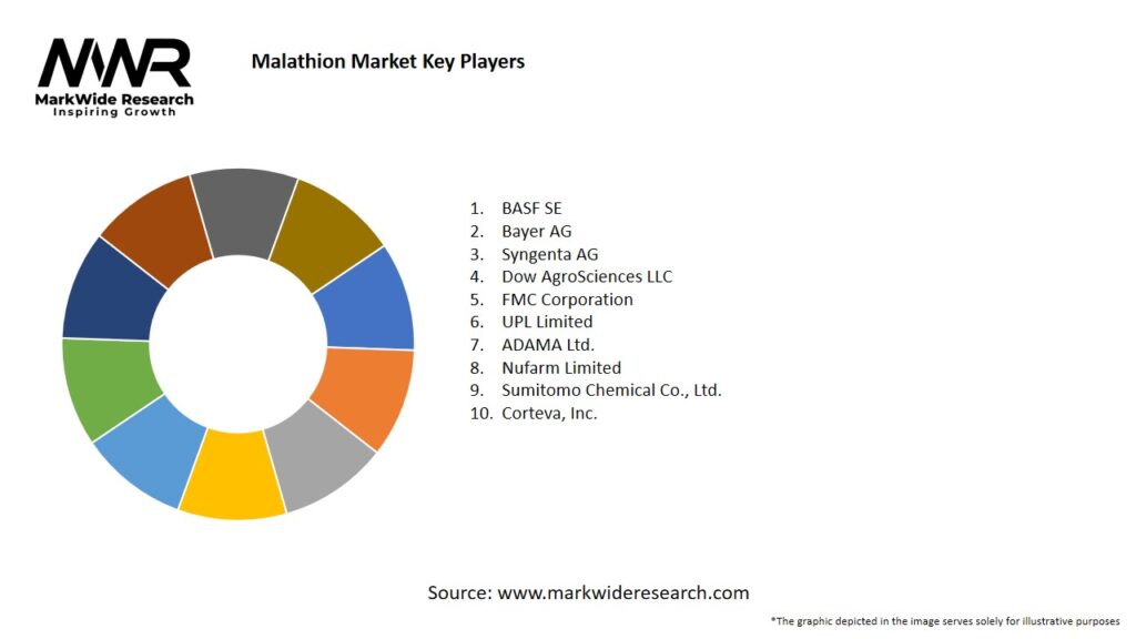 Malathion Market