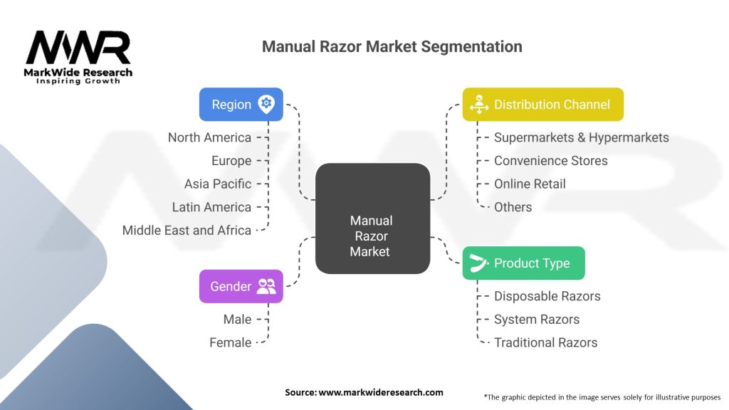 Manual Razor Market 