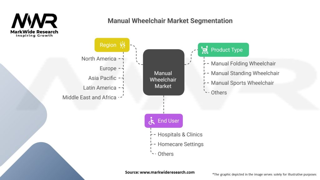 Manual Wheelchair Market