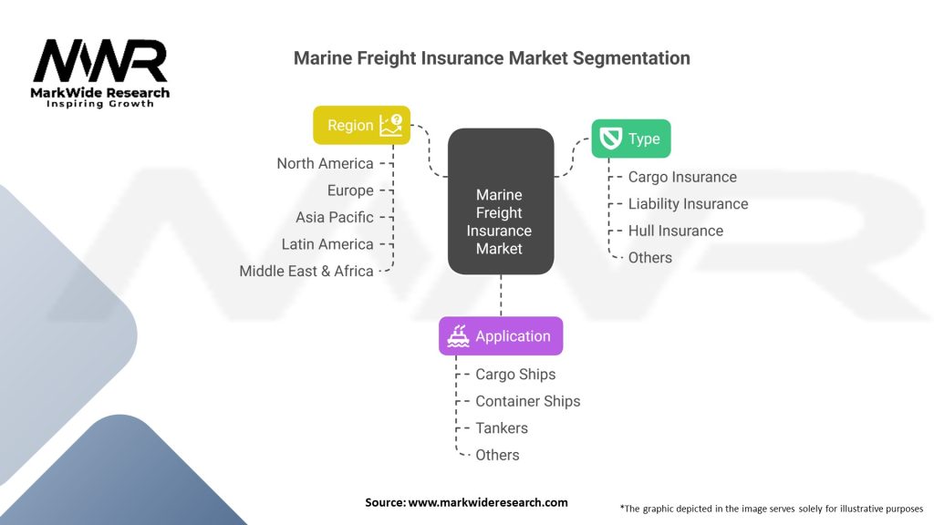 Marine Freight Insurance Market Segmentation