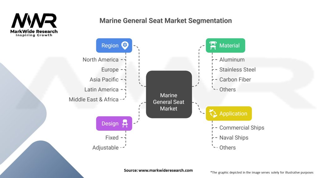 Marine General Seat Market Segmentation
