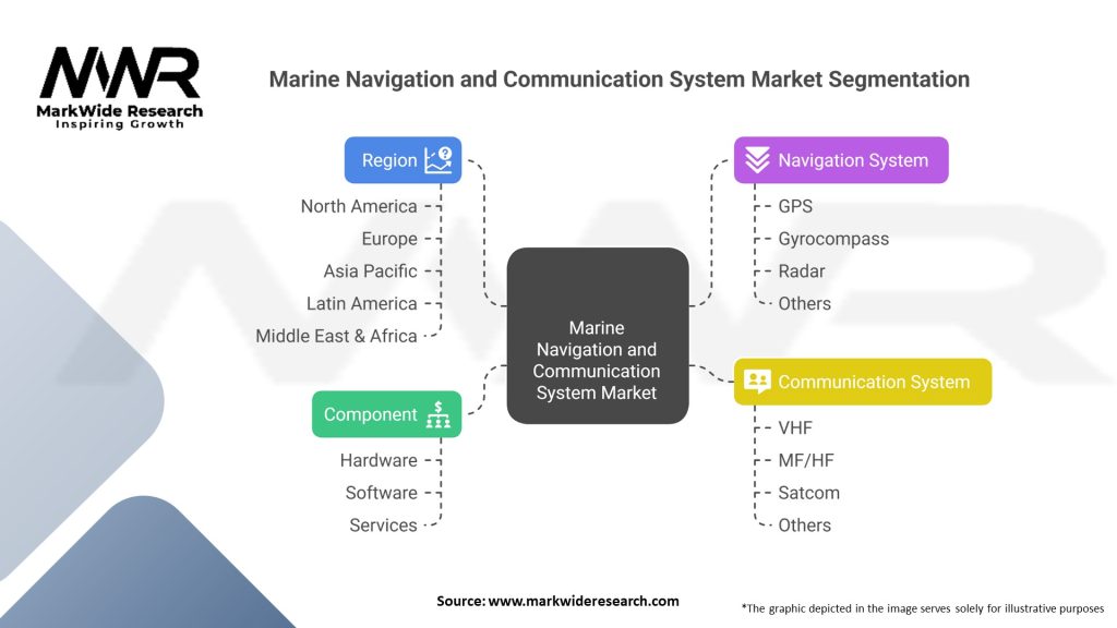 Marine Navigation And Communication System Market Segmentation
