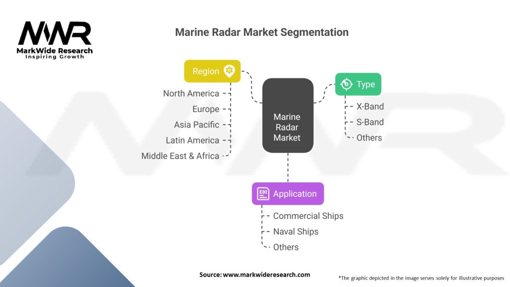 Marine Radar Market Segmentation