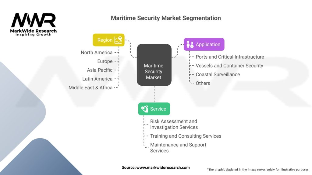 Maritime Security Market Segmentation