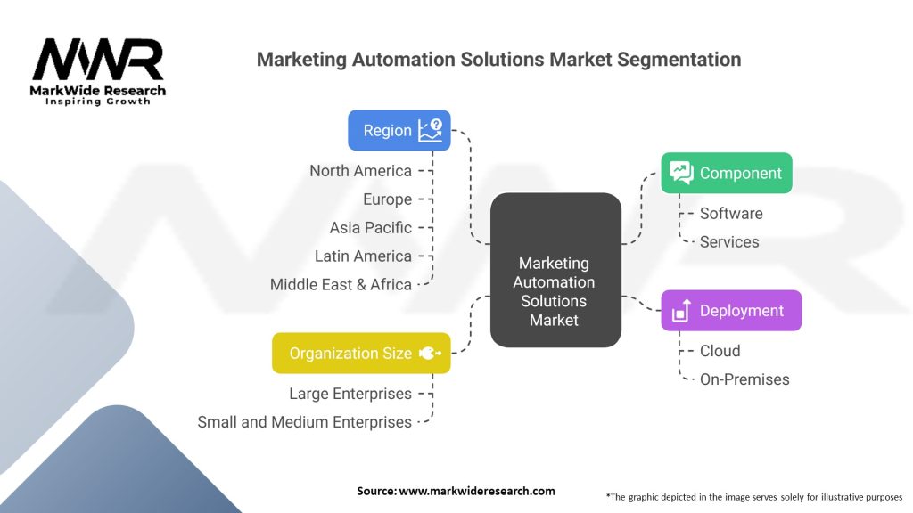 Marketing Automation Solutions Market 