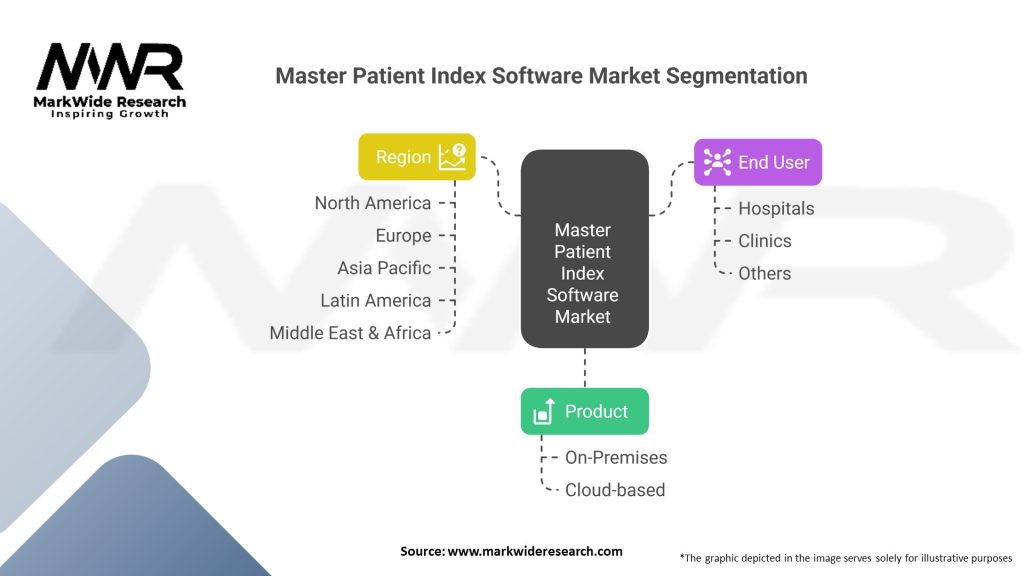 Master Patient Index Software Market Segmentation