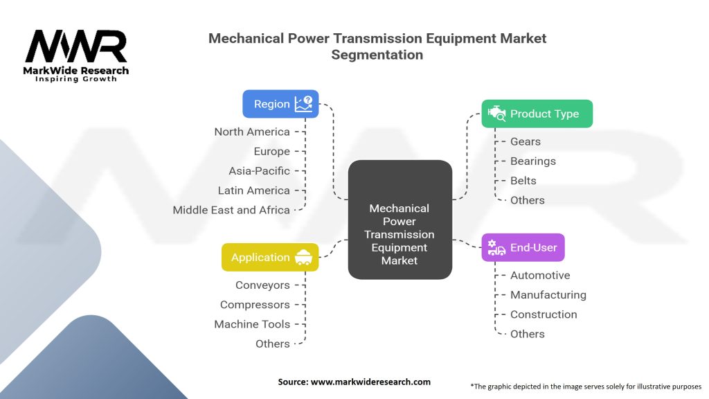Mechanical Power Transmission Equipment Market