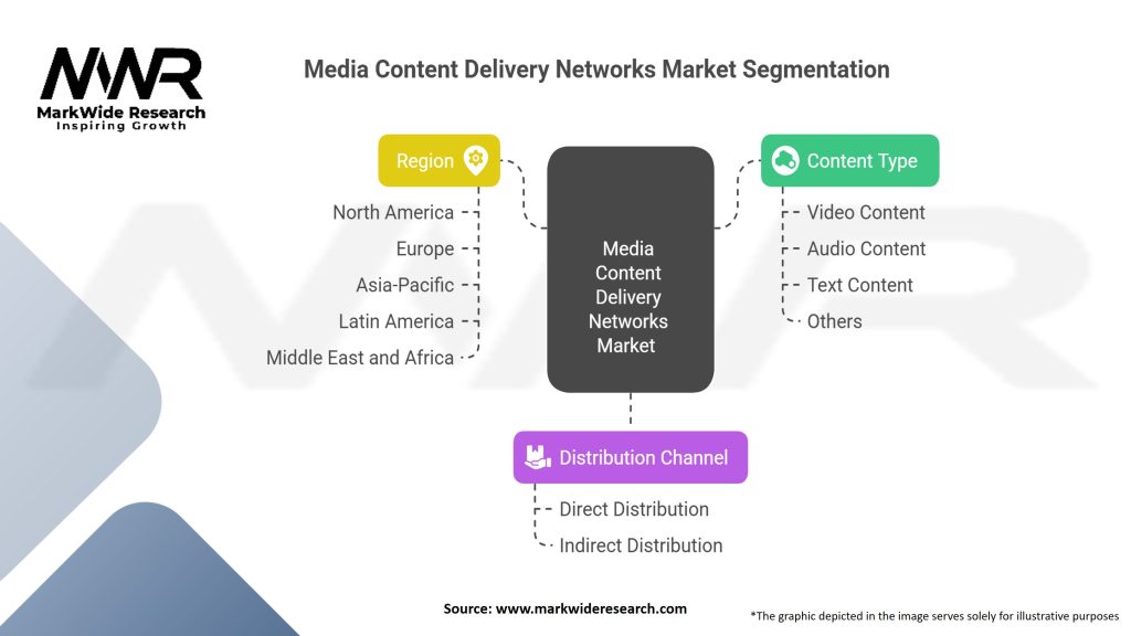 Media Content Delivery Networks Market