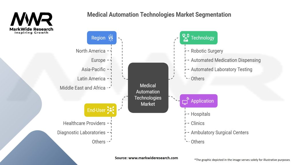 Medical Automation Technologies Market
