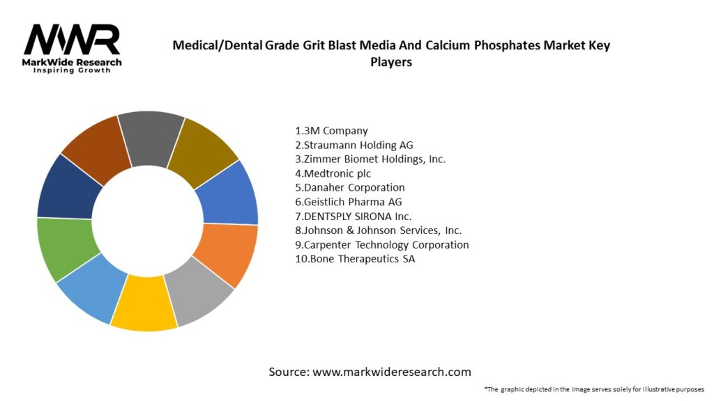 Medical/Dental Grade Grit Blast Media And Calcium Phosphates Market Key Players