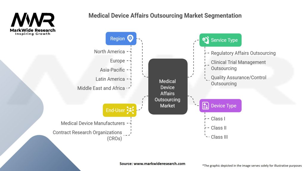 Medical Device Affairs Outsourcing Market