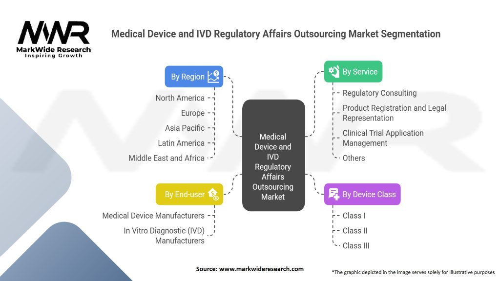 Medical Device and IVD Regulatory Affairs Outsourcing Market