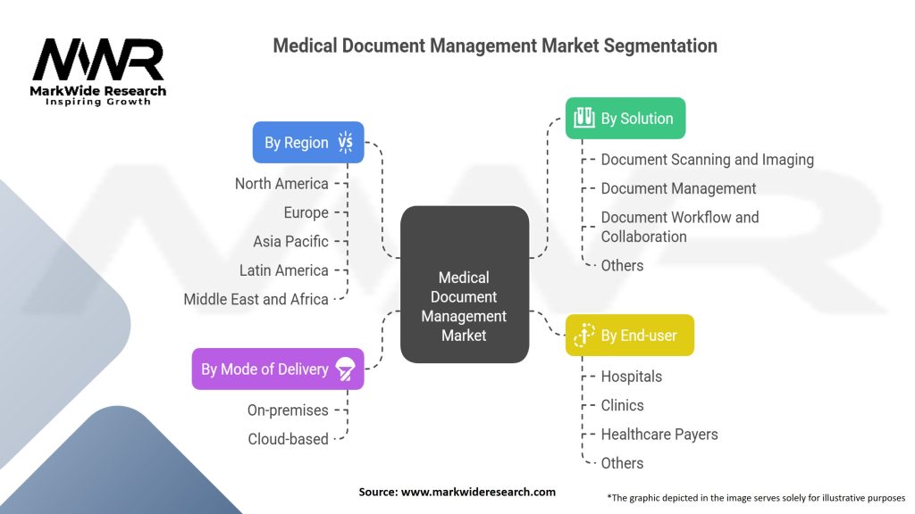 Medical Document Management Market Segmentation