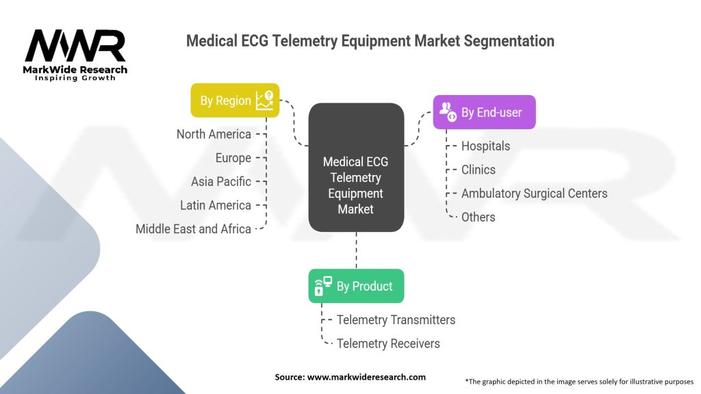 Medical ECG Telemetry Equipment Market Segmentation