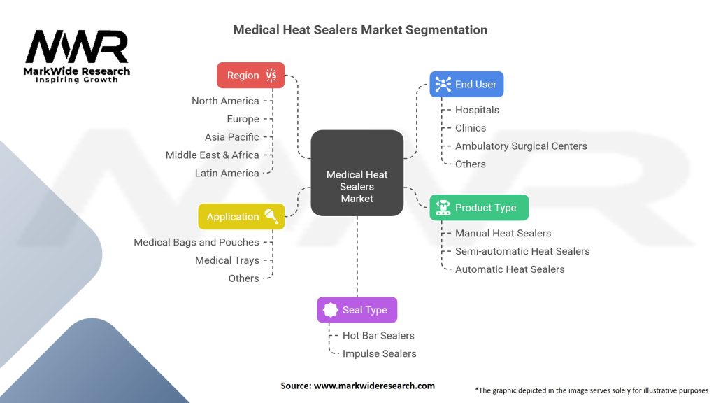 Medical Heat Sealers Market Segmentation