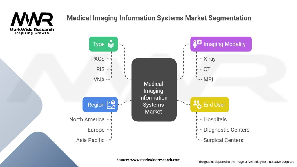 Medical Imaging Information Systems Market