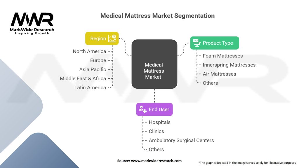 Medical Mattress Market Segmentation