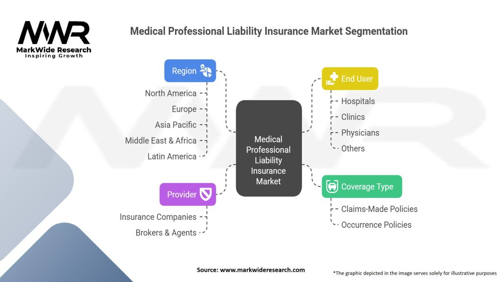 Medical Professional Liability Insurance Market Segmentation