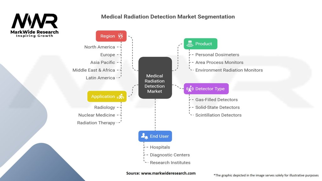 Medical Radiation Detection Market Segmentation