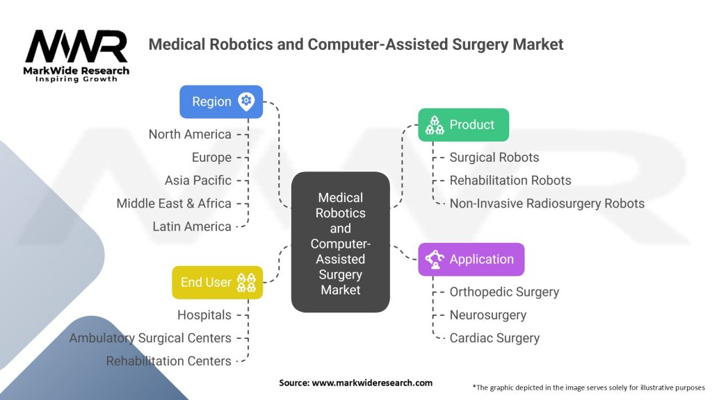 Medical Robotics and Computer-Assisted Surgery Market