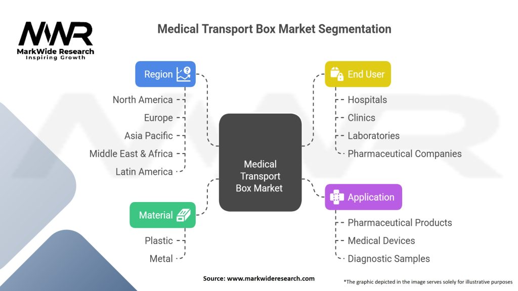 Medical Transport Box Market