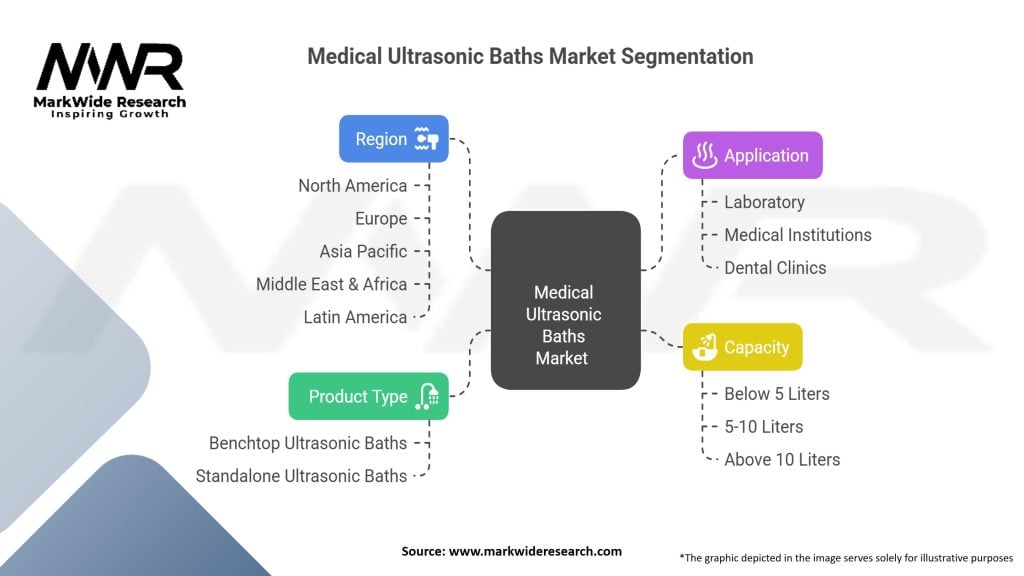 Medical Ultrasonic Baths Market Segmentation
