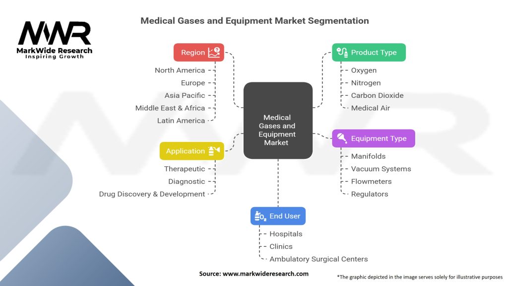 Medical gases and Equipment Market Segmentation