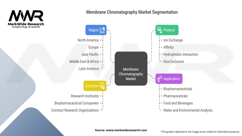 Membrane Chromatography Market Segmentation