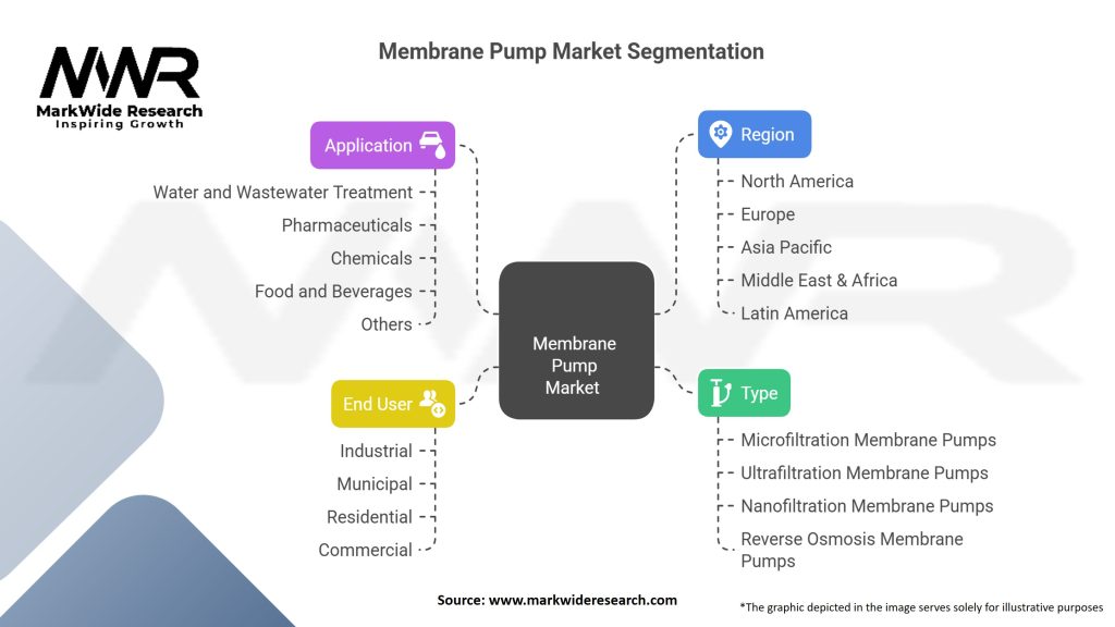 Membrane Pump Market Segmentation