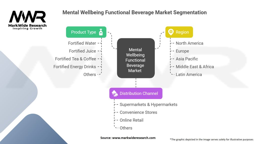 Mental Wellbeing Functional Beverage Market