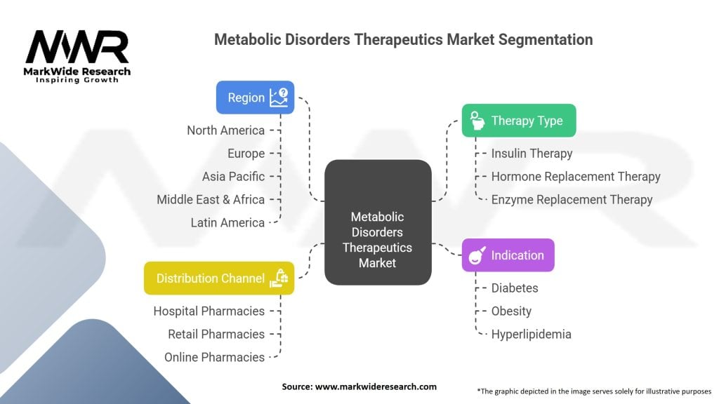 Metabolic Disorders Therapeutics Market