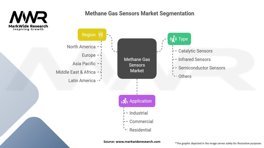 Methane Gas Sensors Market Segmentation