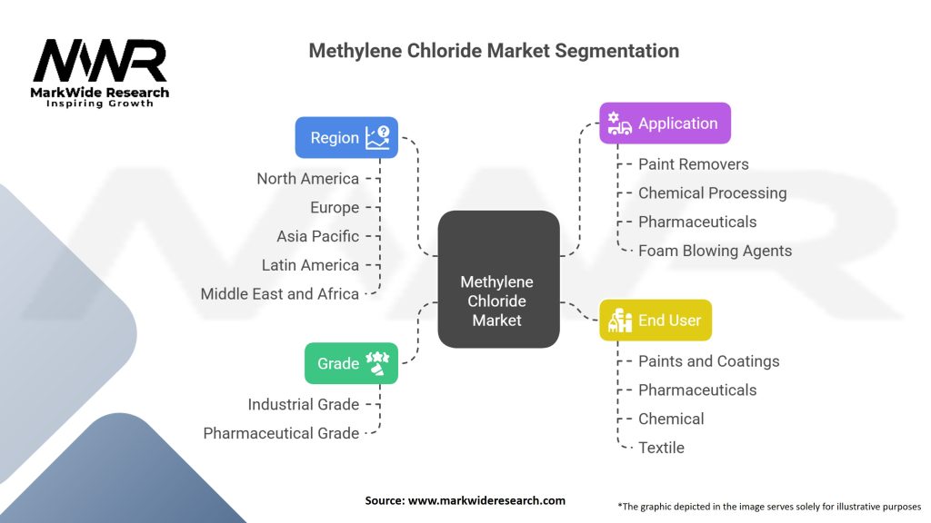 Methylene Chloride Market Segmentation