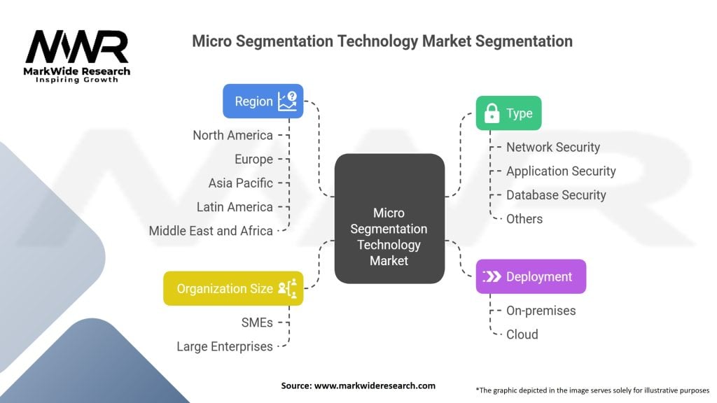 Micro Segmentation Technology Market Segmentation