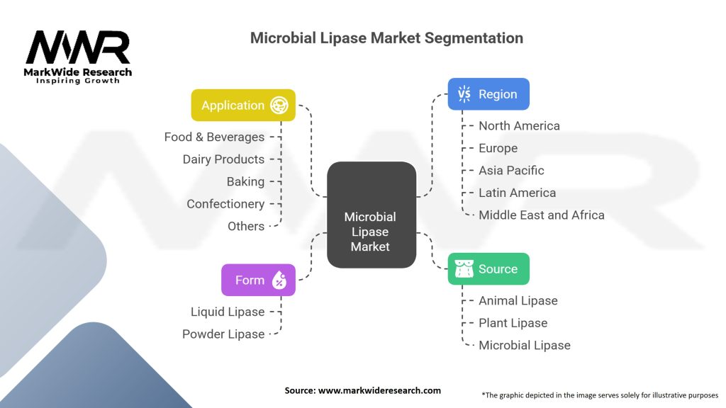 Microbial Lipase Market Segmentation