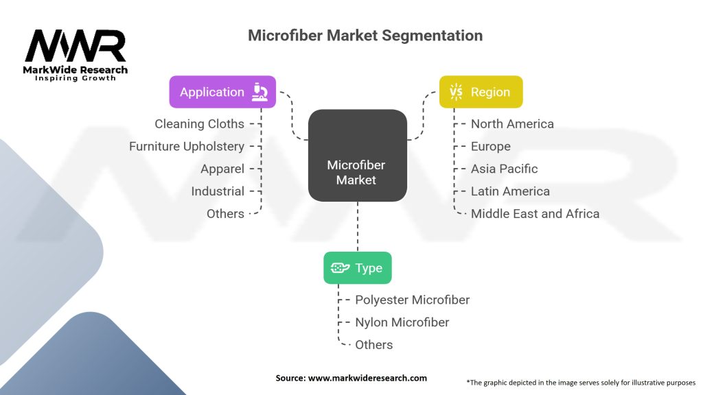 Microfiber Market Segmentation