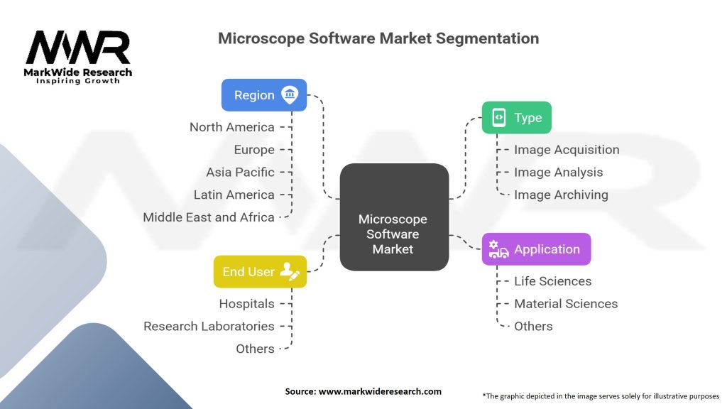 Microscope Software Market Segmentation