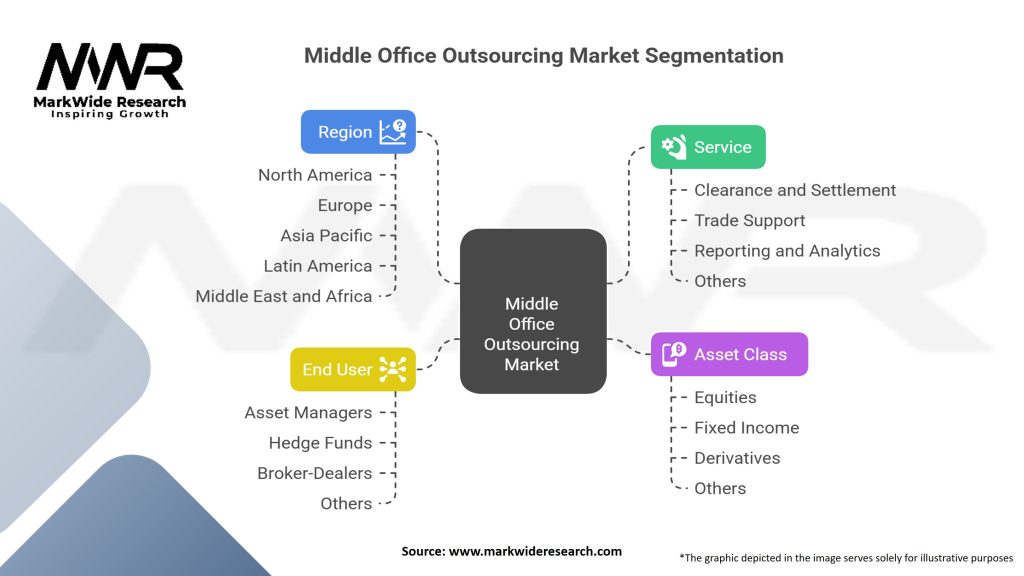 Middle Office Outsourcing Market Segmentation