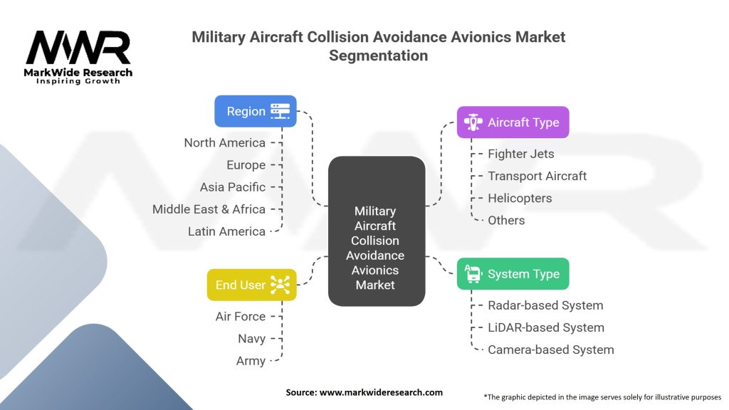 Military aircraft collision avoidance avionics Market Segmentation
