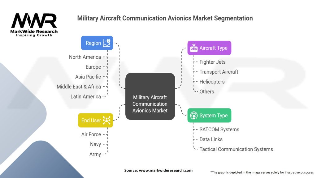 Military aircraft communication avionics Market Segmentation