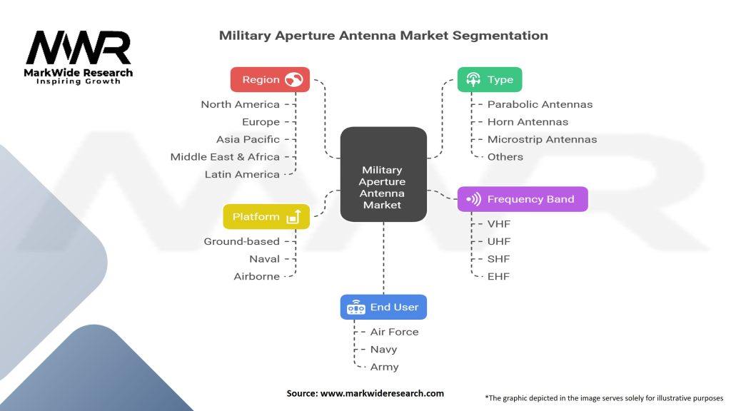 Military Aperture Antenna Market Segmentation