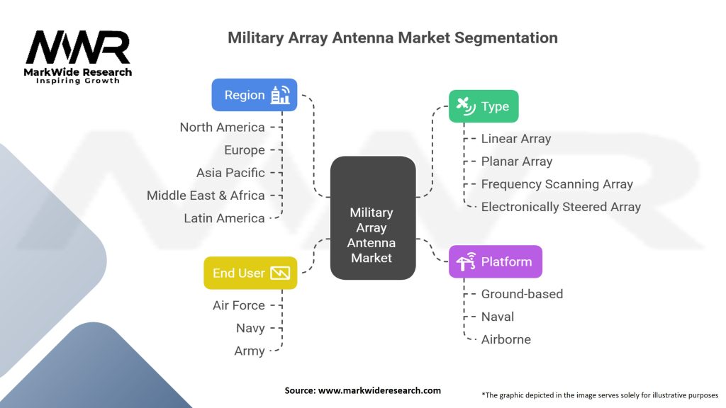 Military Array Antenna Market