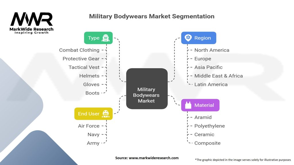 Military Bodywears Market Segmentation