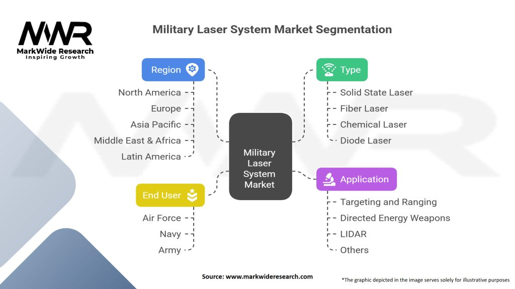 Military Laser System Market Segmentation