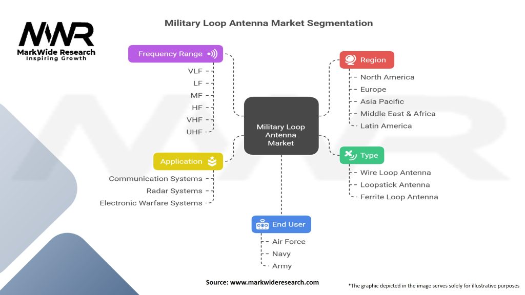 Military Loop Antenna Market Segmentation